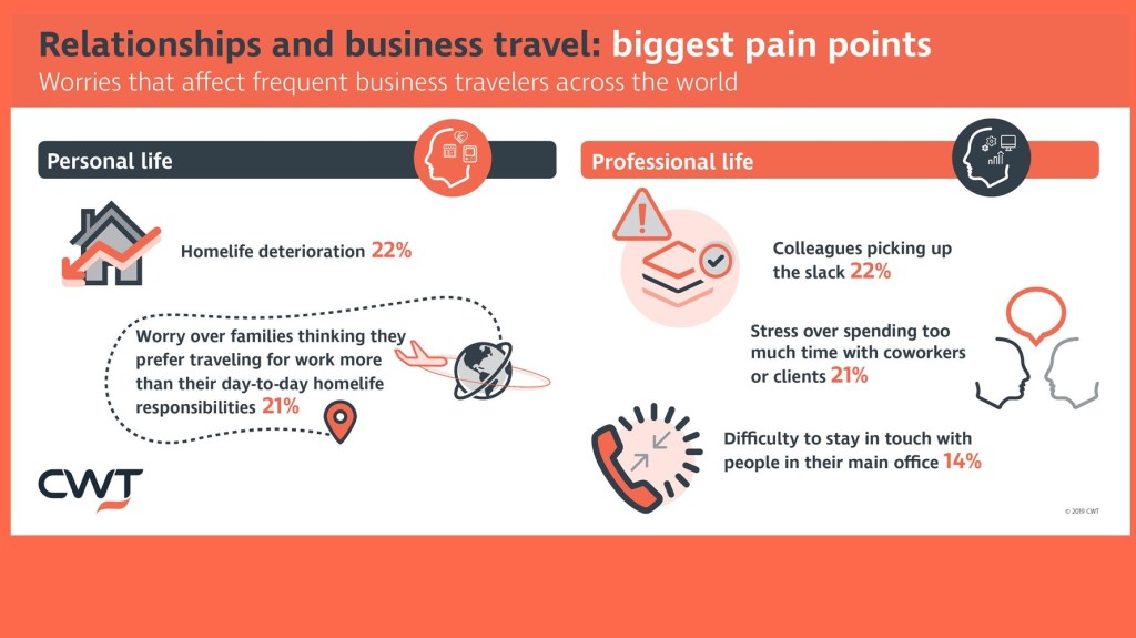 Homelife deterioration and putting pressure on colleagues are the two biggest pain points of business travel