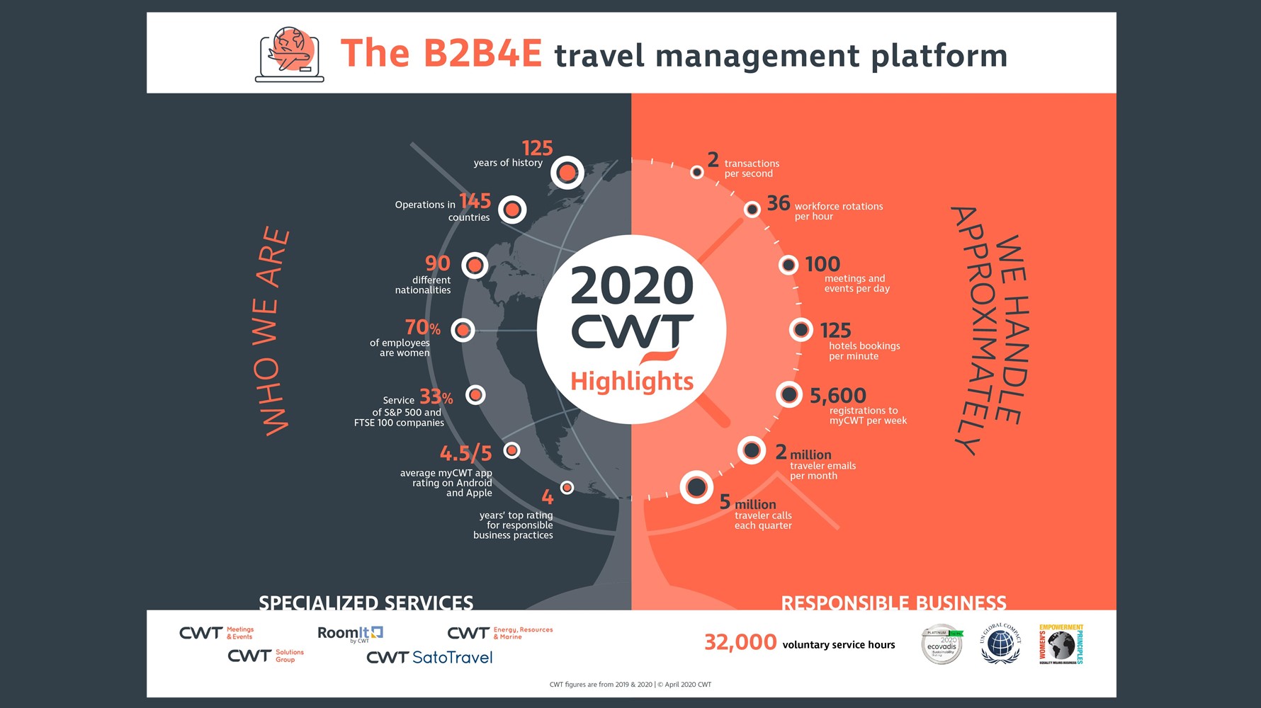 ​CWT reports continued growth and delivery in 2019