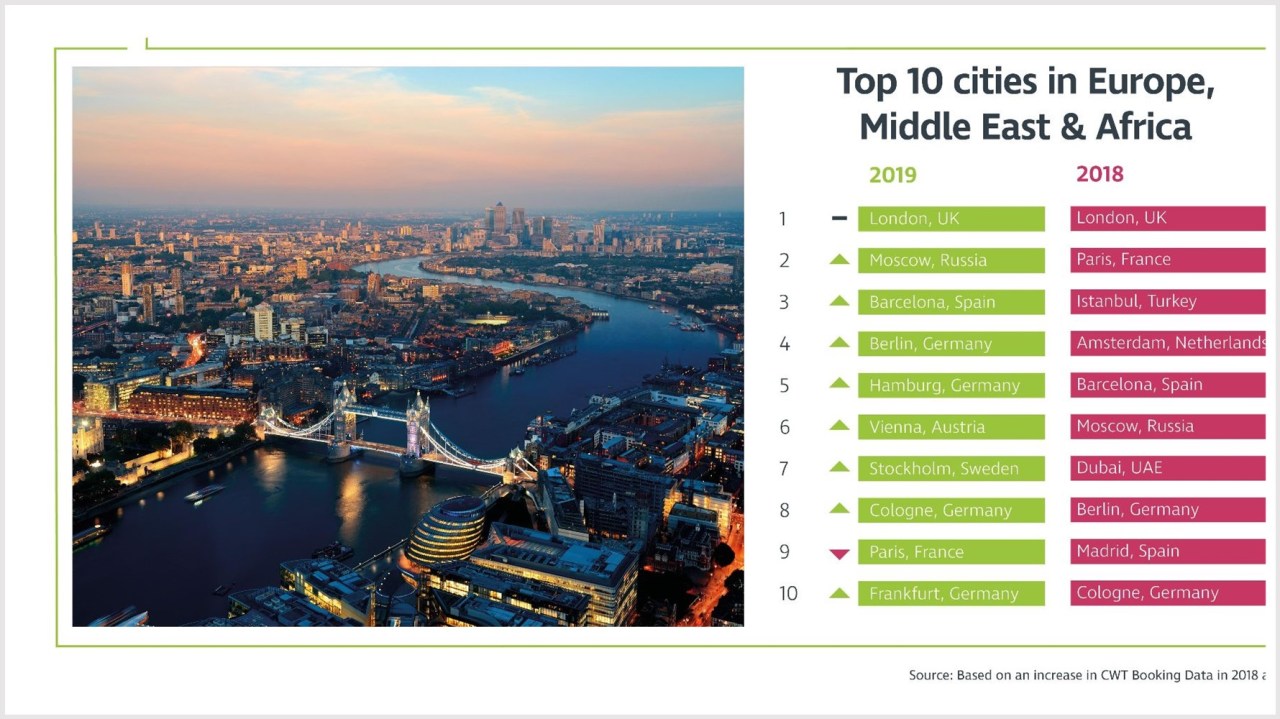 CWT Meetings & Events research: London to remain top EMEA destination for corporate meetings and events in 2019