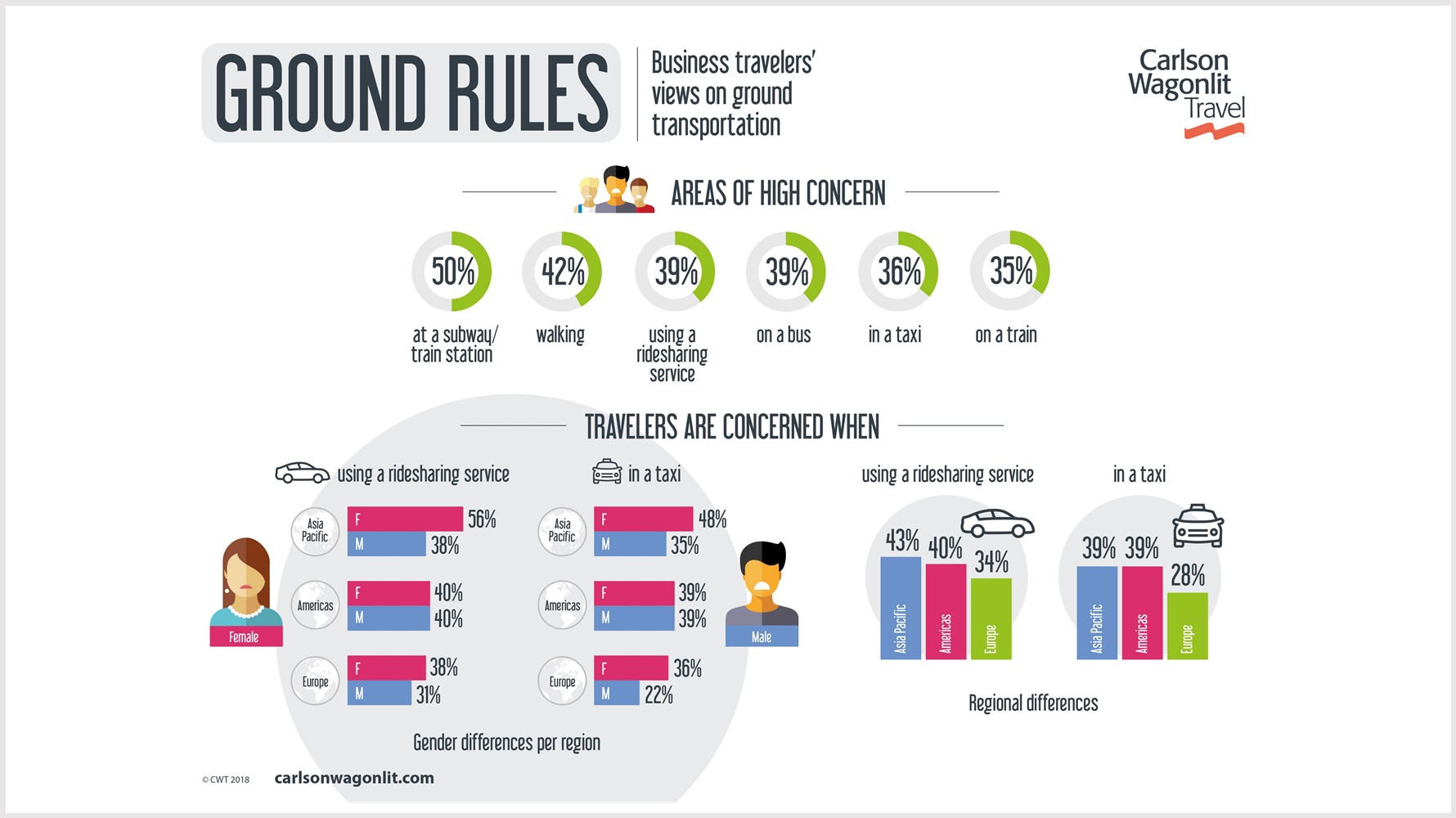 Carlson Wagonlit Travel research: business travelers feel 50% safer at airports than at train or subway stations