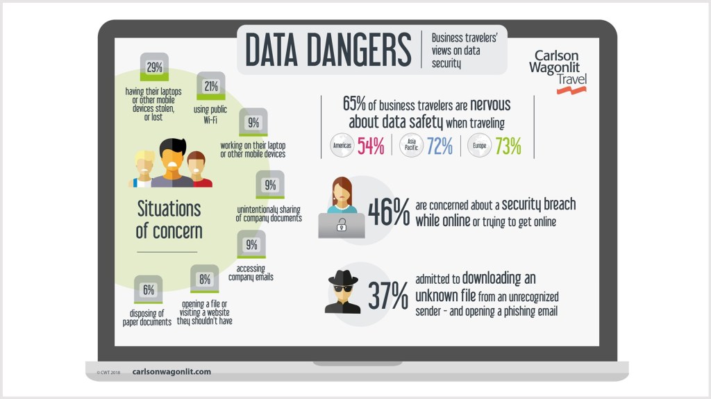 CWT research: 65% of business travelers are nervous about data safety when traveling