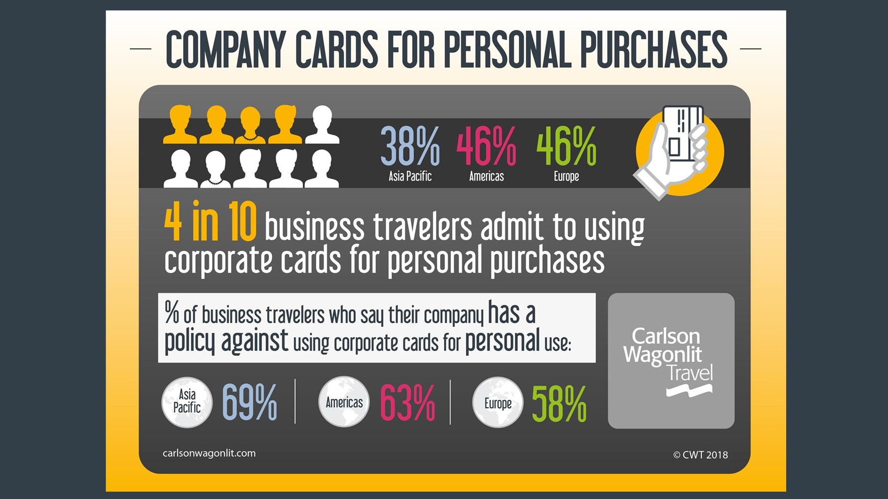 CWT research: four in ten business travelers use company cards for personal purchases