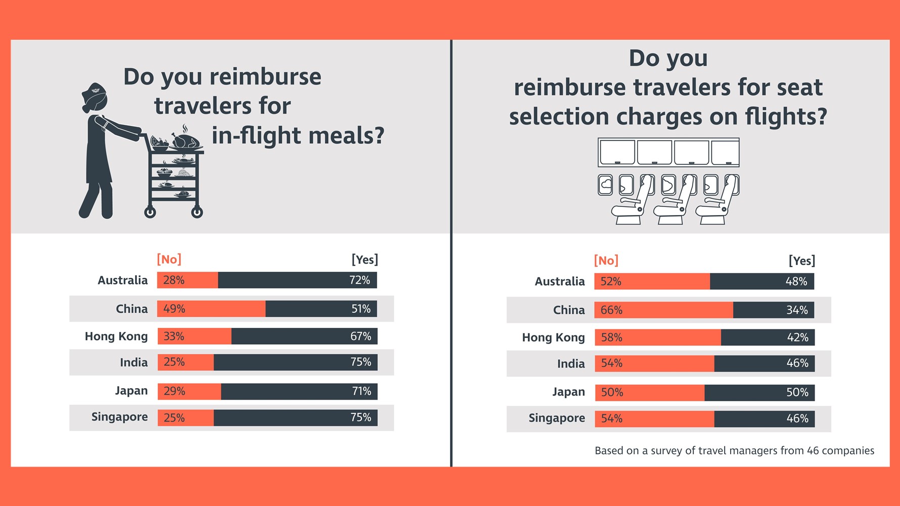Making a bundle: How are travel programs in Asia Pacific responding to the trend of airlines charging for ancillaries?