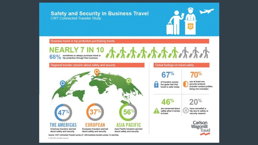 Carlson Wagonlit Travel research: European travelers least worried about safety and security